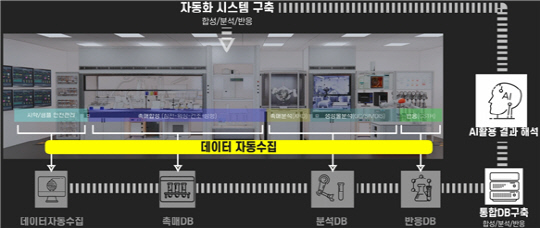 한국에너지기술연구원은 촉매 연구 실험 전 과정을 AI와 자동화 기술을 통해 구현한 '스마트 실험실' 개념도  에기연 제공